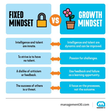 From Fixed Mindset to Growth Mindset | Management 3.0