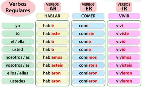 PRETERITE TENSE in Spanish is formed by dropping the ending (-ar, -er ...