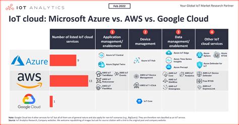 The IoT cloud: Microsoft Azure vs. AWS vs. Google Cloud