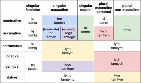 Pronoun chart with complete declension of the Polish demonstrative ...