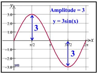 Cos Graph Amplitude