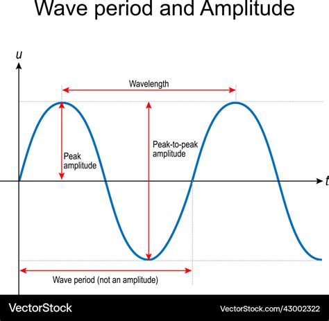 Amplitude Of A Wave