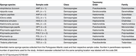 List of sponge species collected. | Download Table