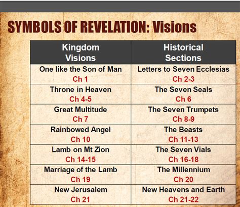 Revelation Symbols And Their Meanings