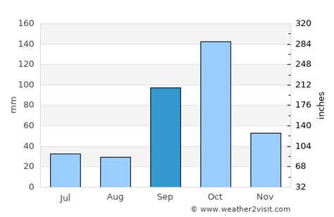 Arsikere Weather in September 2024 | India Averages | Weather-2-Visit