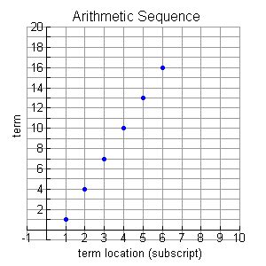 30 Arithmetic Sequence Word Problems Worksheet - support worksheet