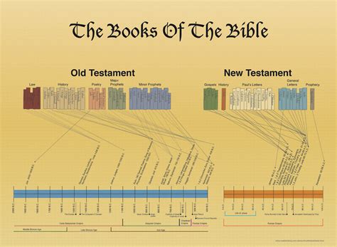 Bible timeline charts - honstand