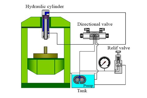 How does the hydraulic press work?