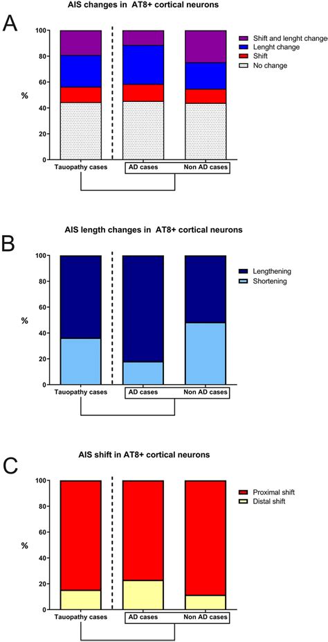 Histograms showing—in all tauopathy cases (left column), in AD cases ...