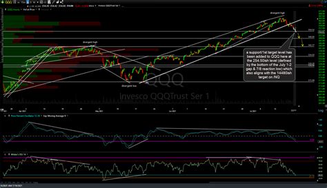 Nasdaq 100 Futures Hit First Price Target Right Side Of The Chart