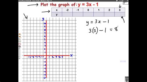 Plotting Graphs (y=mx+c) mathscast - YouTube