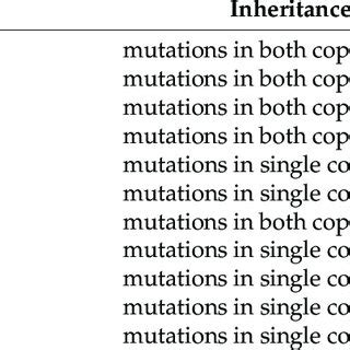 Genetic mutations in children with aHUS | Download Scientific Diagram