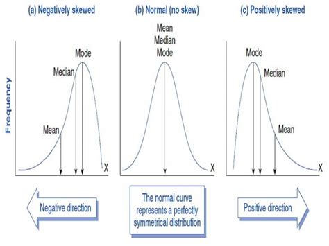 10 Skewed Distribution Examples in Real Life – StudiousGuy