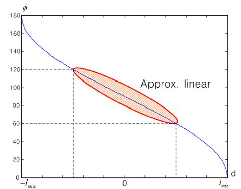 Inverse cosine graph as a function of d | Download Scientific Diagram