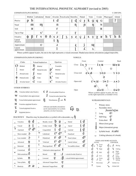 Tutorial for the IPA (International Phonetic Alphabet) | Phonetic ...