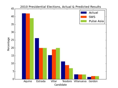 opinion polls, philippine election results, philippine 2010 election ...