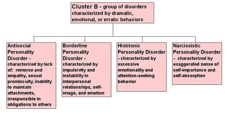 Personality Disorder: Cluster C Personality Disorder