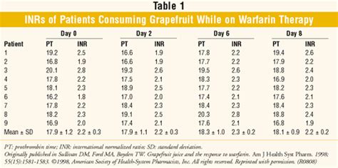 Printable Inr Chart