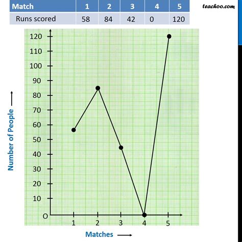 Line Graph - Figure with Examples - Teachoo - Reading Line Graph