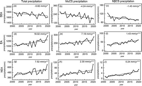 Yearly (a, d, and f) total, (b, e, and h) meso‐α scale (MαCS), and (c ...