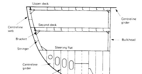 Aft End Construction of a Ship