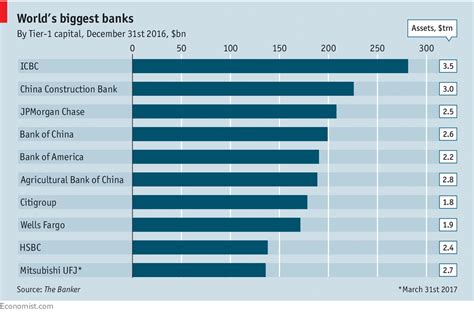 World’s biggest banks | Economic & financial indicators | The Economist