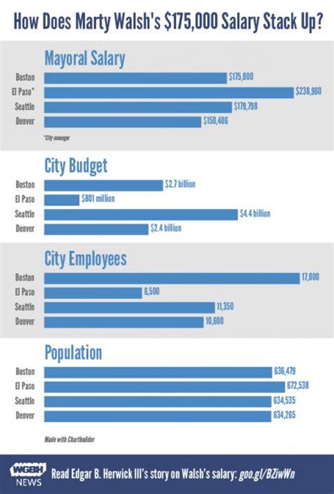 How Does Mayor Walsh's $175,000 Salary Stack Up? | WGBH News