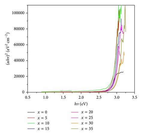 (a) Variation of absorption coefficient ( α... | Download Scientific ...