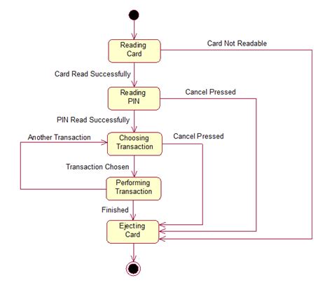 ATM UML Diagrams