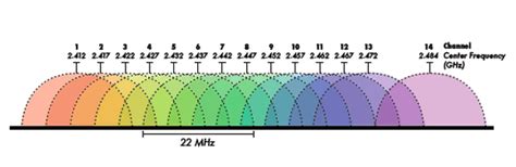 How-to choose the best 2.4 GHz WiFi Channel (Algo) - Wlsdevelop