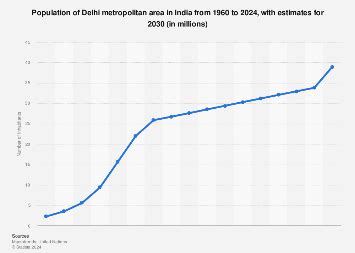 India: population in Delhi 2024 | Statista