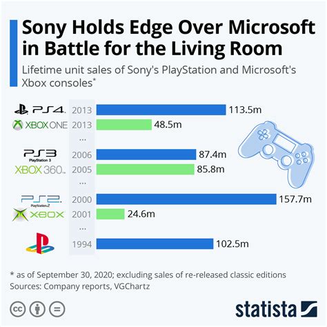 Chart: Sony Holds Edge Over Microsoft in Battle for the Living Room ...