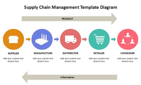 Supply Chain Management Flow Chart