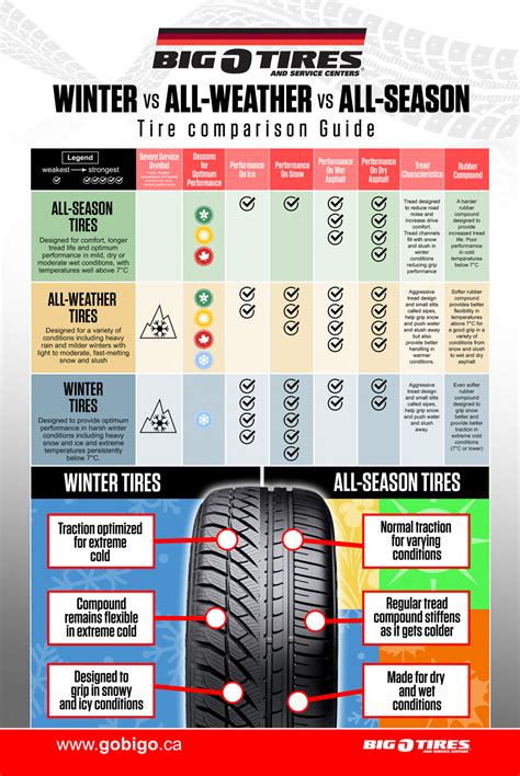 All-Season vs Winter vs All- Weather Tires - Big O Tires Canada