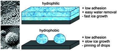 New insight into icing and de-icing properties of hydrophobic and ...