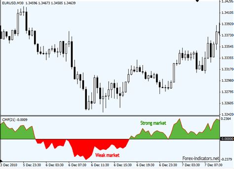 Chaikin Money Flow (CMF) | Forex Indicators Guide