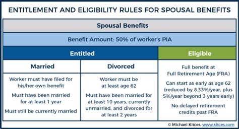 How To Claim Spousal Benefits