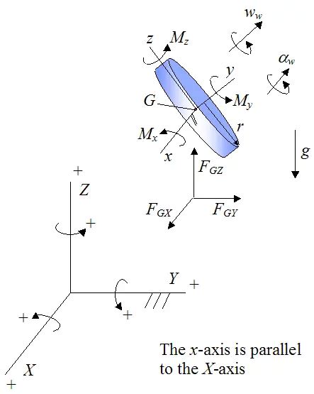 Gyroscope Physics