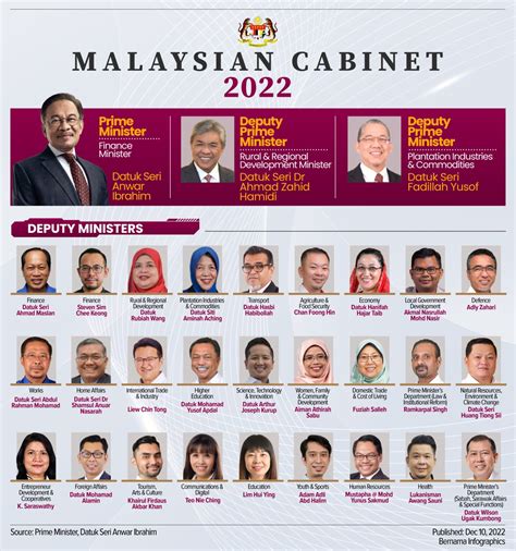 MALAYSIAN CABINET 2022 - DEPUTY MINISTERS