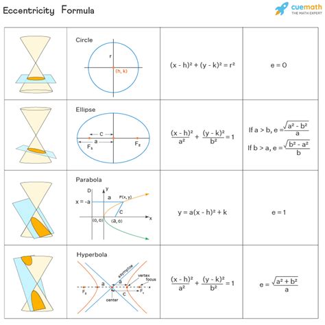 Eccentricity - Meaning, Definition | Eccentricity Formula