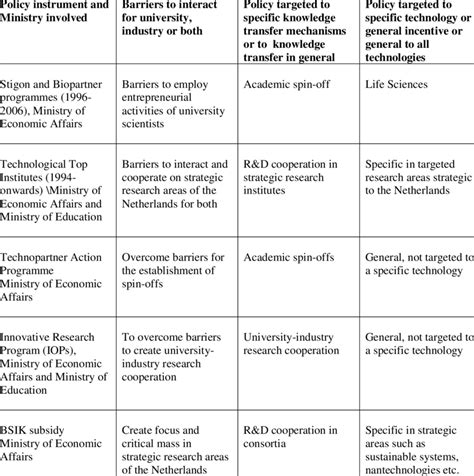 Examples of perceived barriers and policy instruments in innovation ...