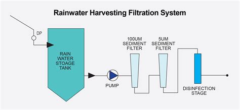 Guide to rainwater harvesting filtration - Southland Filtration