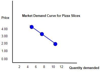 Market Demand Curve | Definition, Graphs & Examples - Lesson | Study.com