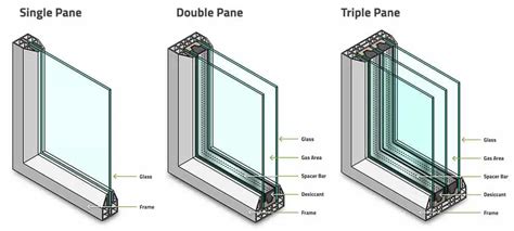 Double Pane vs. Triple Pane Windows: How to Choose the Best Windows for ...