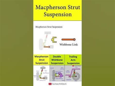 Macpherson Strut Suspension Working Animation #Shorts - YouTube