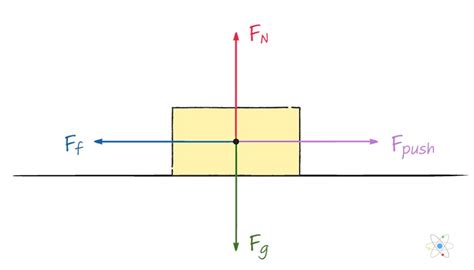 Sliding Friction Diagram