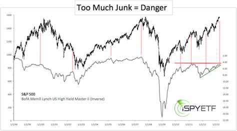 Yield Spread Between Junk Bonds and Treasury Bonds Hits Alarming Level