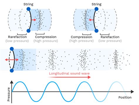 5 Ways to Make Propagation of Sound an Approachable Topic