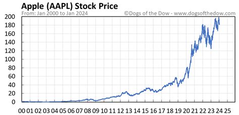 AAPL Stock Price Today (plus 7 insightful charts) • Dogs of the Dow