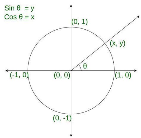 How to use the Unit Circle in Trigonometry? - GeeksforGeeks